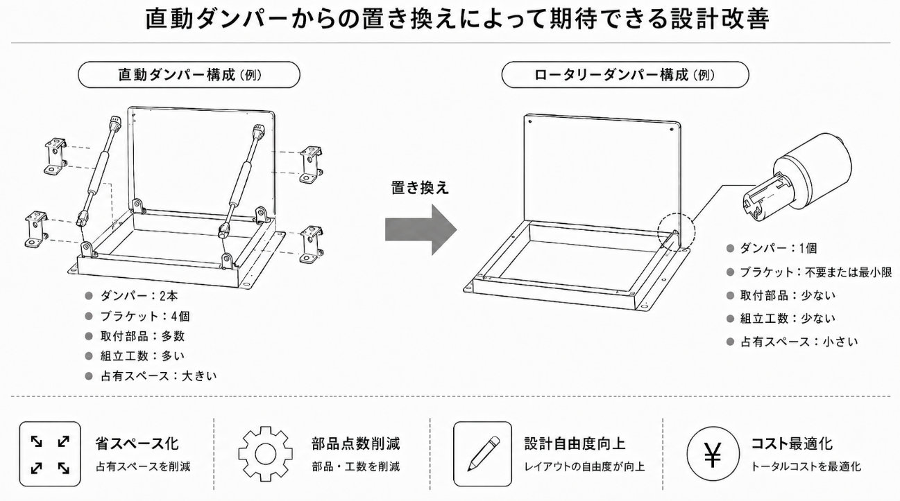 直動ダンパーの課題を改善|ロータリーダンパーによる省スペース設計